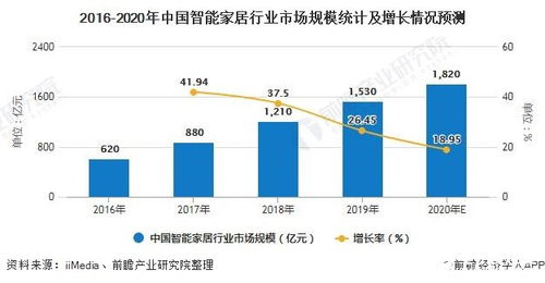 智能家居2.0時代啟航 中國智能家居產品迎全面革新，2020年市場規模將突破1800億元